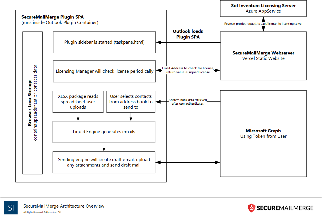 Arquitectura de SecureMailMerge